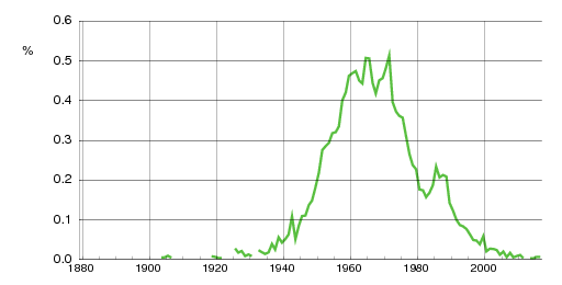 Norwegian historic statistics for Jørn (m)