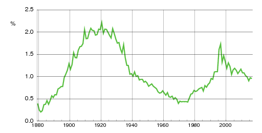 Norwegian historic statistics for Ingrid (f)